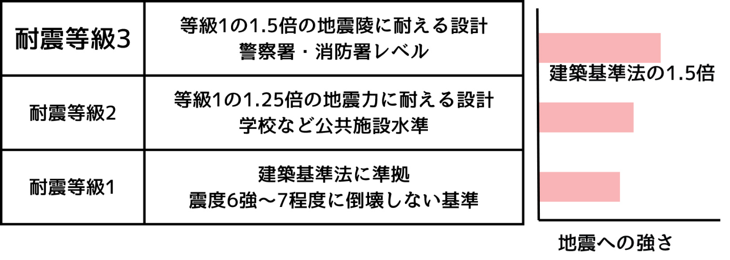 耐震等級についての説明図