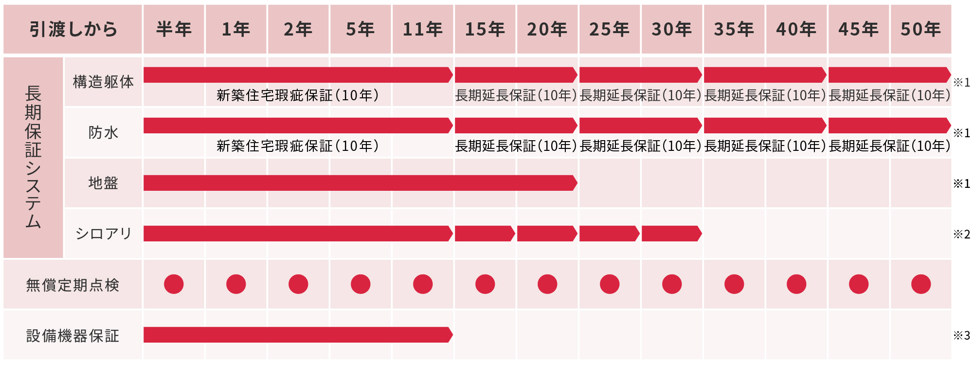 安心の⾧期保証＆無償定期点検のグラフ