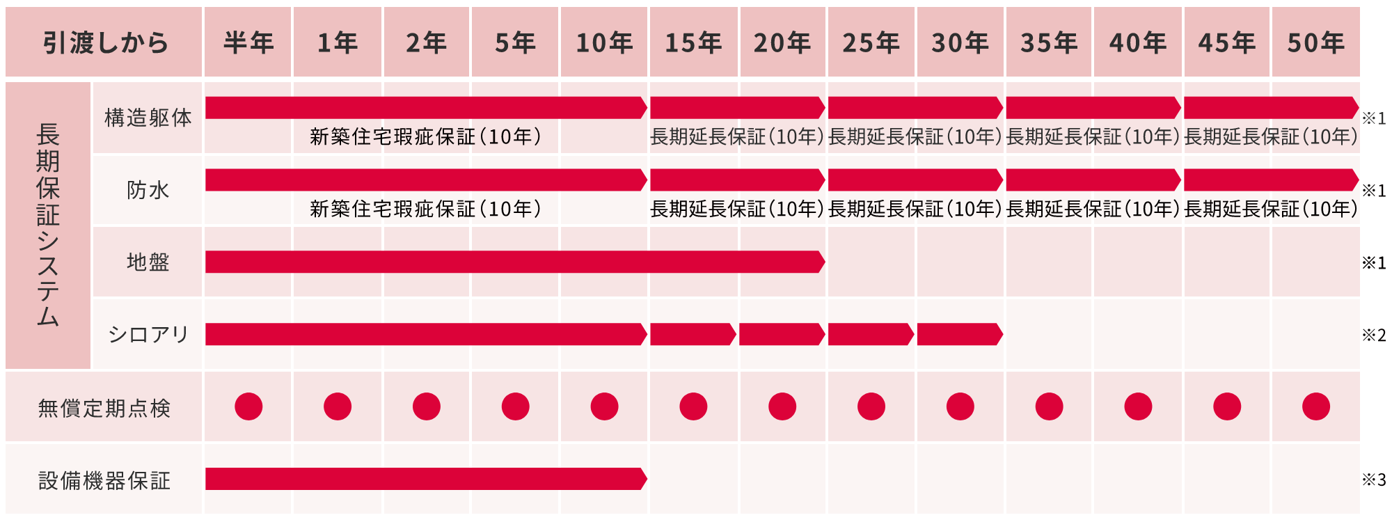 安心の⾧期保証&無償定期点検のグラフ