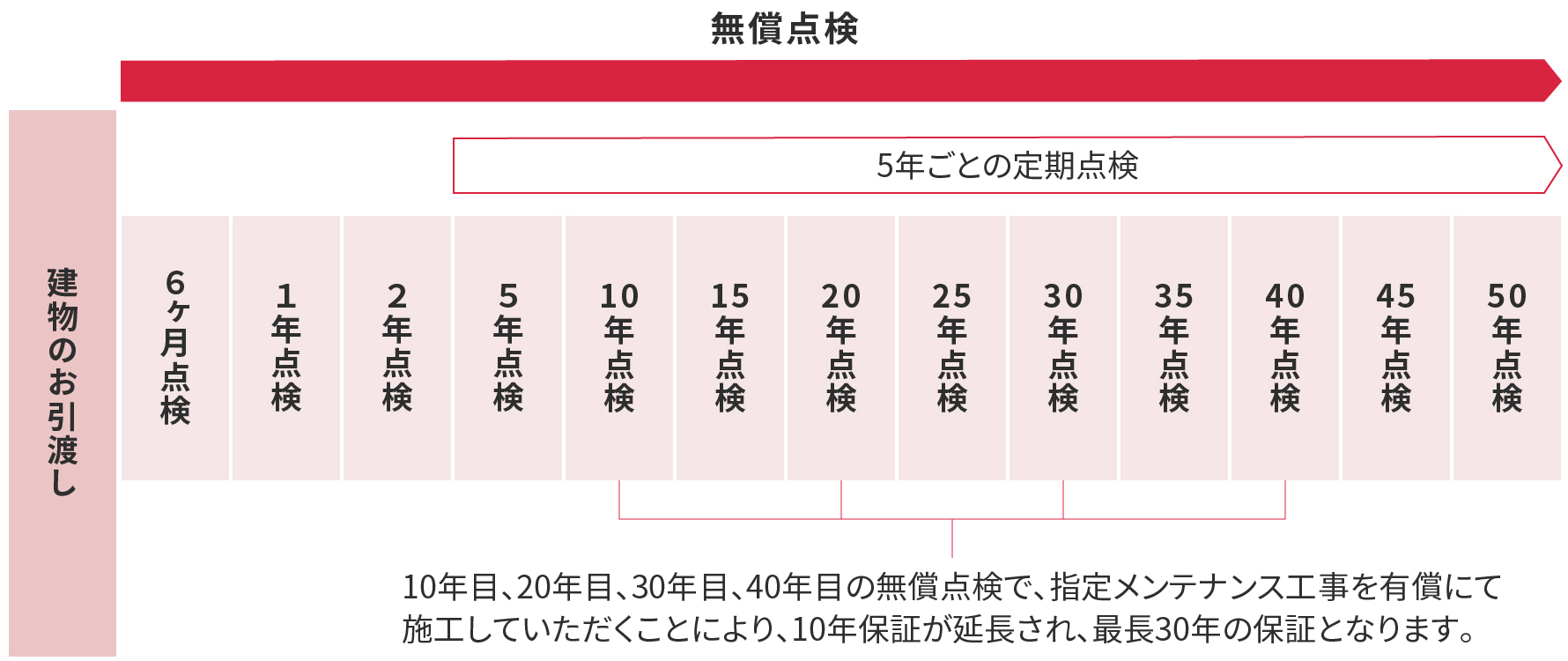 無償点検のグラフ