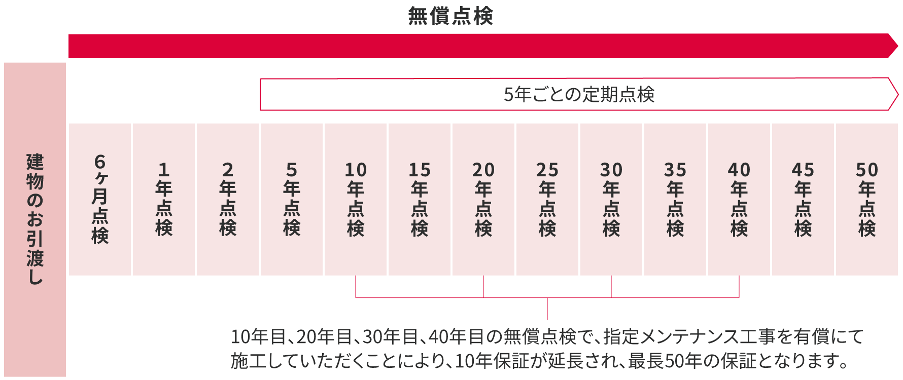 無償点検のグラフ