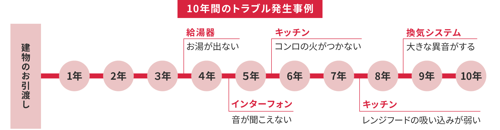 10年間のトラブル発生事例