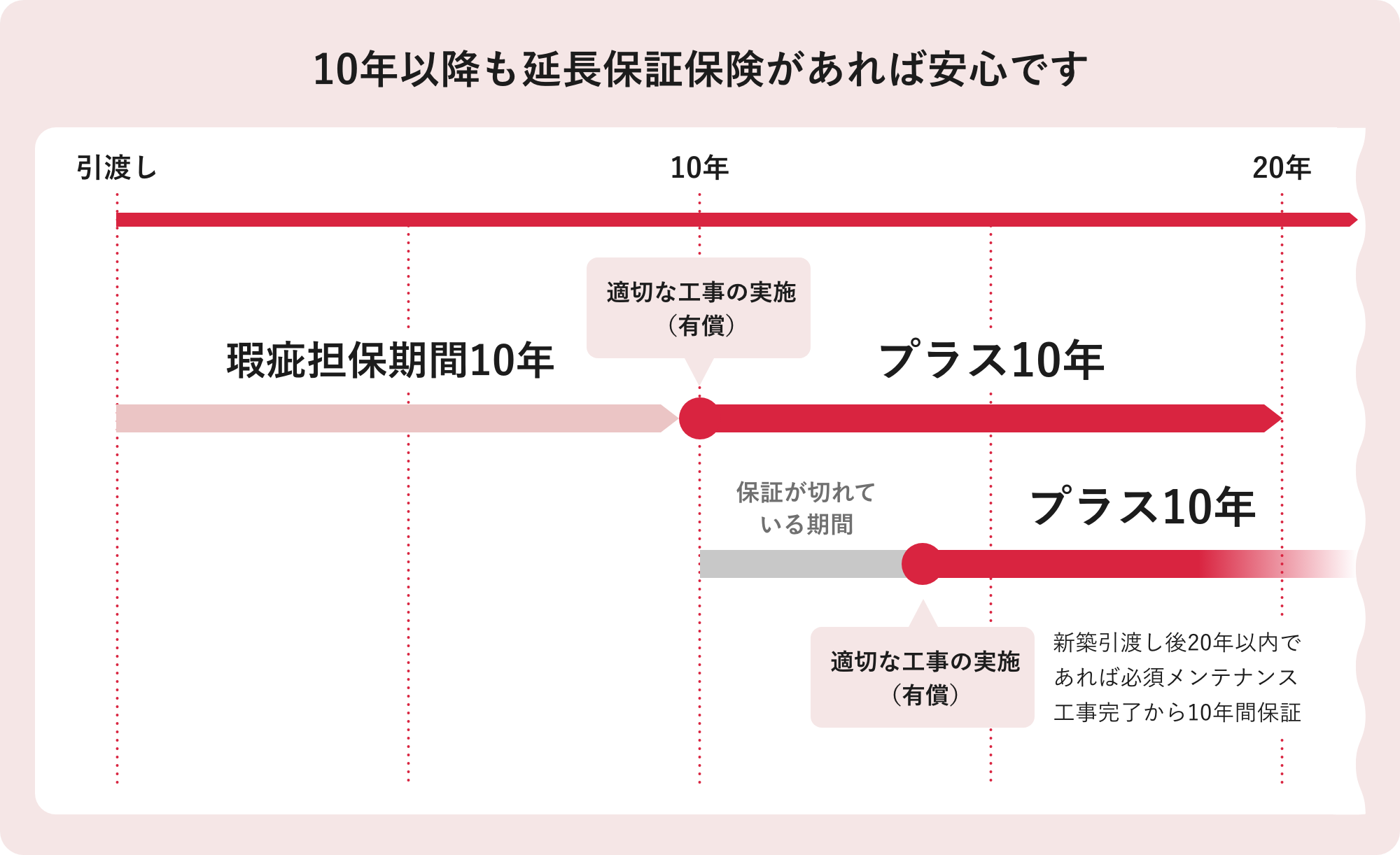10年以降も延長保証保険があれば安心です