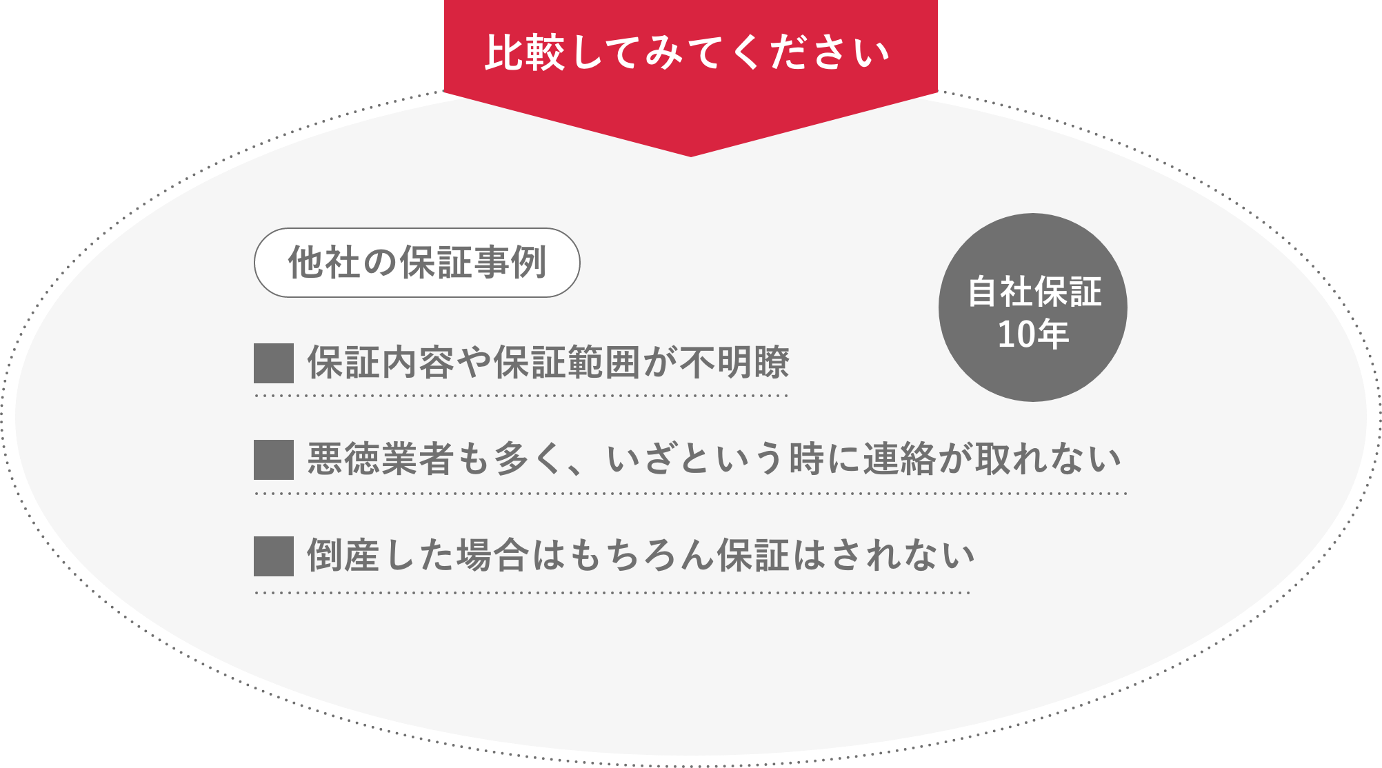 比較してみてください 他社の保証事例 保証内容や保証範囲が不明瞭、悪徳業者も多く、いざという時に連絡が取れない、倒産した場合はもちろん保証はされない