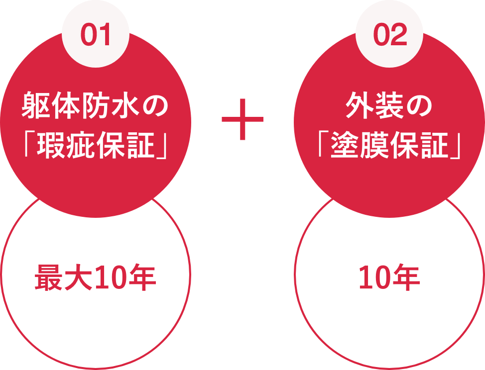 リフォーム瑕疵保険10年＋塗膜保証10年